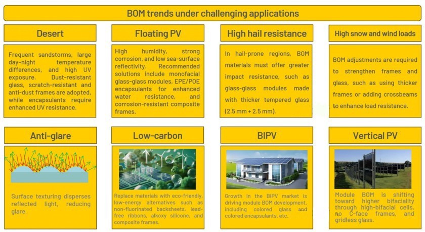 사용처 다변화 시스템별 모듈 BOM 요구사항 [출처=(PV InfoLink) 2025. 9.]<br>" height="458" loading="lazy