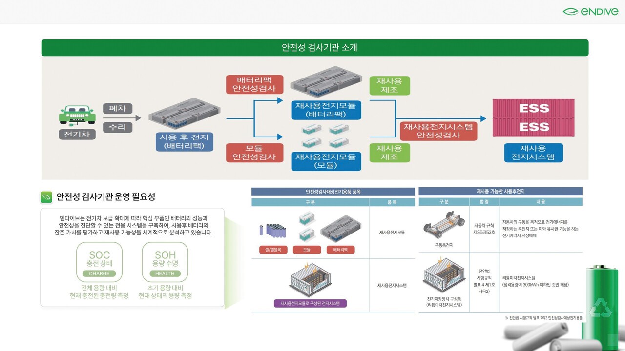 KC 10031 기반 재사용전지 안전성 검사 흐름(개념도) [자료=엔다이브]<br>" height="720" loading="lazy