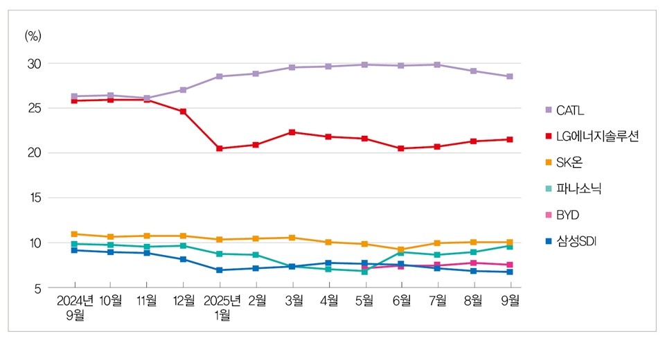 2024년 9월~2025년 9월 중국 제외 글로벌 전기차용 배터리 사용량 ‘톱5 기업’ 시장점유율 추이 [자료=SNE리서치, 인더스트리뉴스 재가공]<br>" height="495" loading="lazy