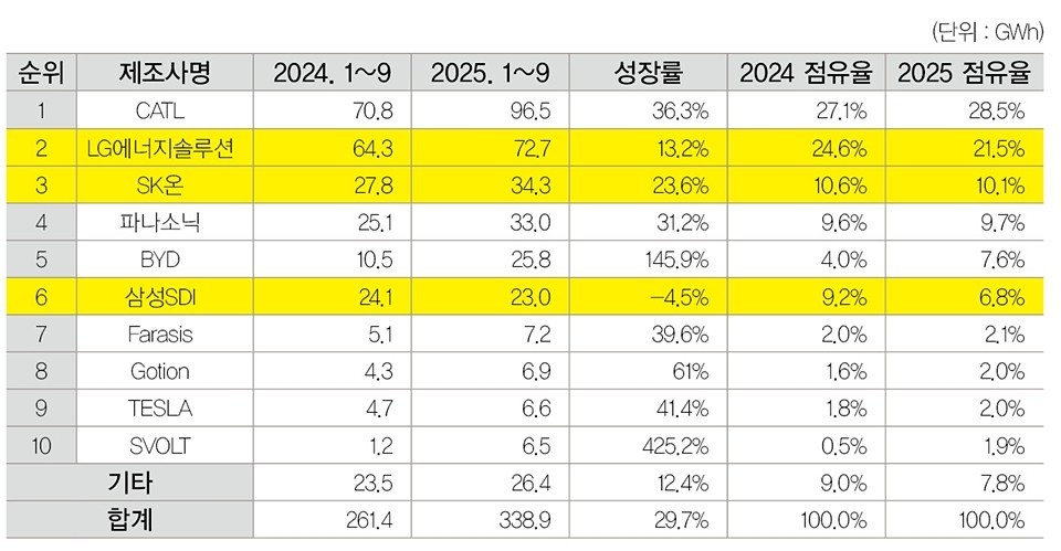 중국시장 제외 2025년 1~9월 글로벌 전기차용 배터리 사용량 순위 [자료=SNE리서치]<br>" height="499" loading="lazy
