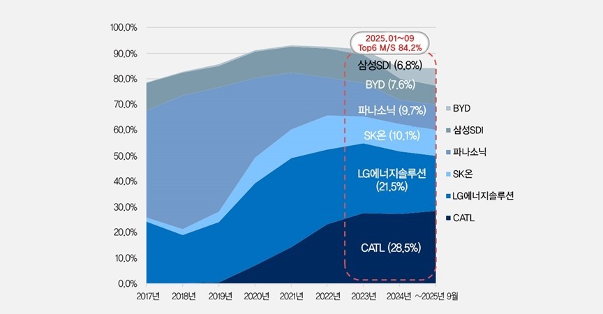 중국 제외 글로벌 전기차용 배터리 설치 동향 [자료=SNE리서치]<br>" height="450" loading="lazy