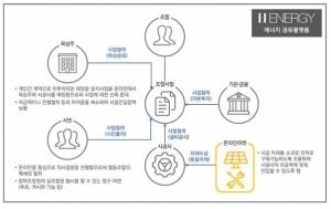 ‘에어비엔비처럼 옥상 공유’ 에이치에너지, 스마트에너지 공유 플랫폼상 수상