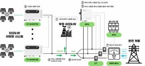 그로와트, 자가소비용 태양광 발전설비 ‘계통 역송전 방지 솔루션’ 출시