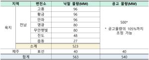 산업부, 563MW 규모 ESS 구축사업 낙찰자 확정… 전남 7곳, 제주 1곳