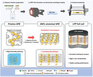 국내 연구진, 전고체 배터리 수명↑ 고성능 필름 고분자 전해질 개발